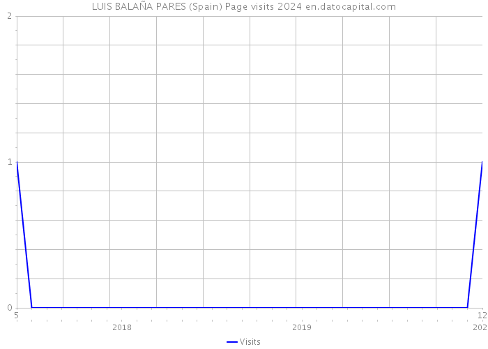 LUIS BALAÑA PARES (Spain) Page visits 2024 