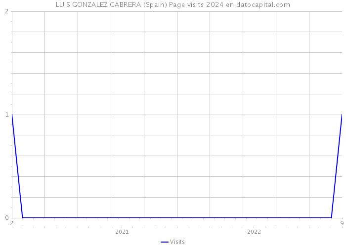 LUIS GONZALEZ CABRERA (Spain) Page visits 2024 