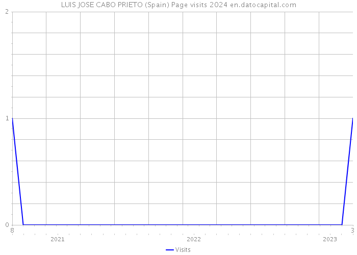 LUIS JOSE CABO PRIETO (Spain) Page visits 2024 