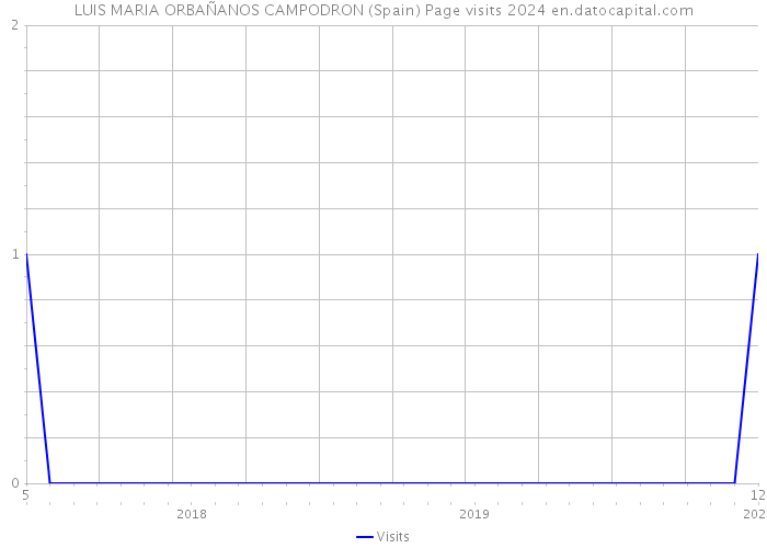 LUIS MARIA ORBAÑANOS CAMPODRON (Spain) Page visits 2024 