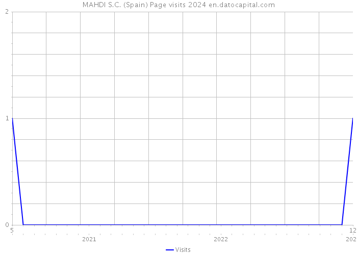 MAHDI S.C. (Spain) Page visits 2024 