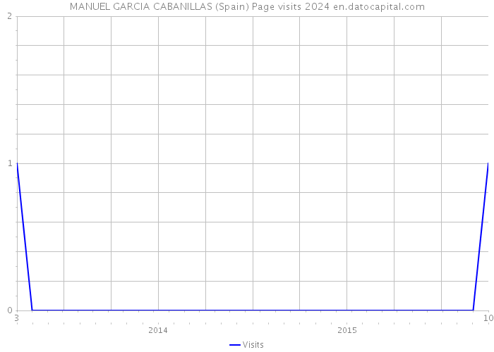 MANUEL GARCIA CABANILLAS (Spain) Page visits 2024 