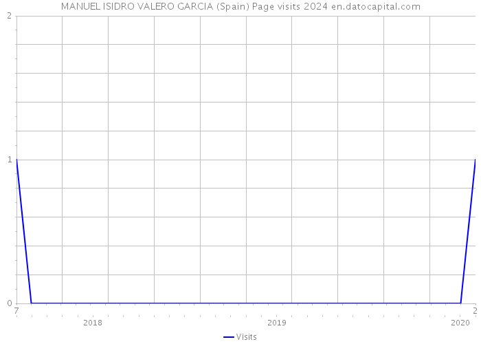 MANUEL ISIDRO VALERO GARCIA (Spain) Page visits 2024 