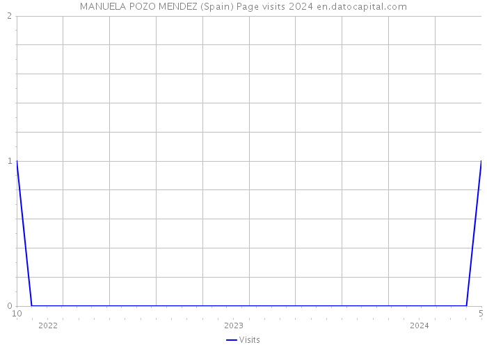 MANUELA POZO MENDEZ (Spain) Page visits 2024 