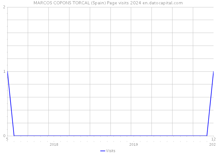 MARCOS COPONS TORCAL (Spain) Page visits 2024 