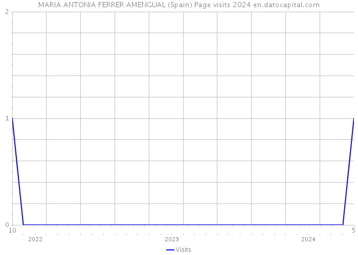 MARIA ANTONIA FERRER AMENGUAL (Spain) Page visits 2024 