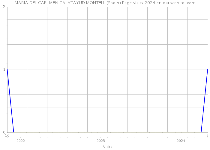 MARIA DEL CAR-MEN CALATAYUD MONTELL (Spain) Page visits 2024 