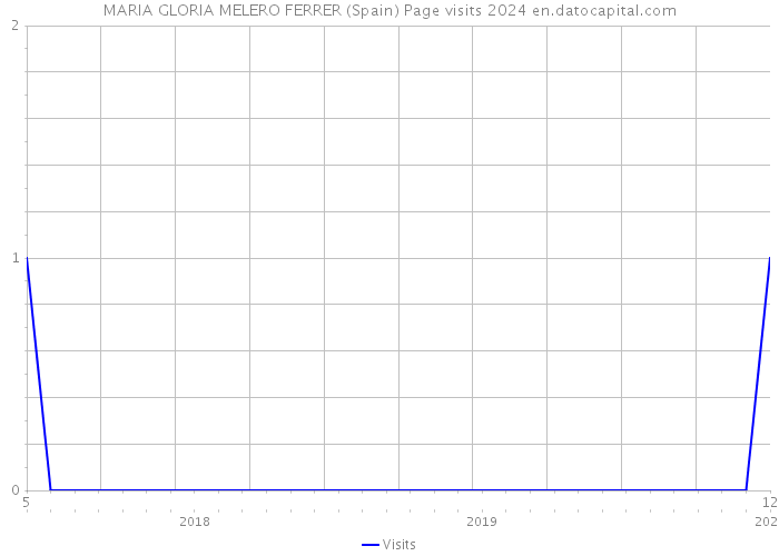 MARIA GLORIA MELERO FERRER (Spain) Page visits 2024 