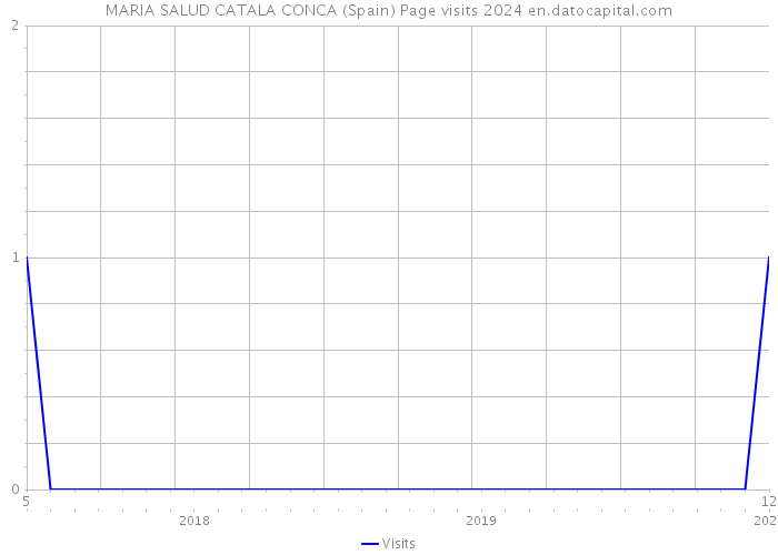 MARIA SALUD CATALA CONCA (Spain) Page visits 2024 