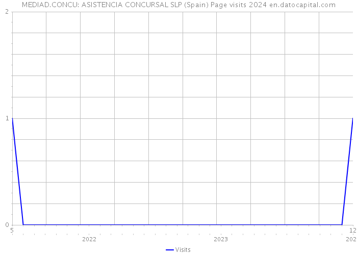 MEDIAD.CONCU: ASISTENCIA CONCURSAL SLP (Spain) Page visits 2024 