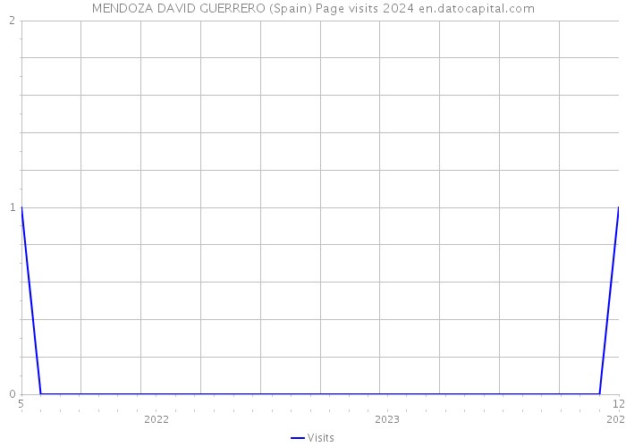 MENDOZA DAVID GUERRERO (Spain) Page visits 2024 
