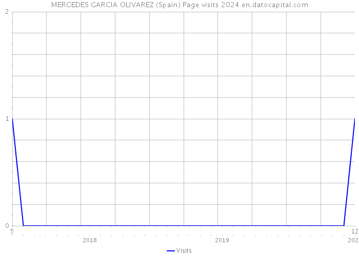 MERCEDES GARCIA OLIVAREZ (Spain) Page visits 2024 