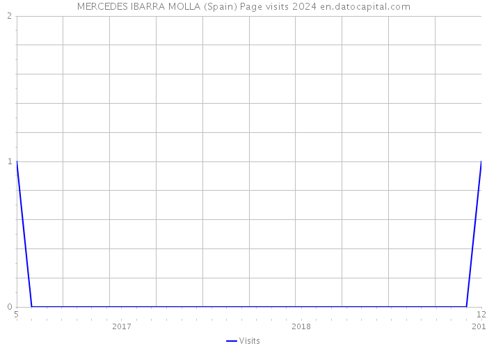 MERCEDES IBARRA MOLLA (Spain) Page visits 2024 