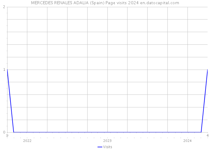 MERCEDES RENALES ADALIA (Spain) Page visits 2024 