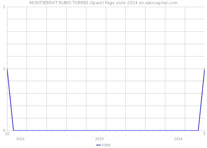 MONTSERRAT RUBIO TORRES (Spain) Page visits 2024 