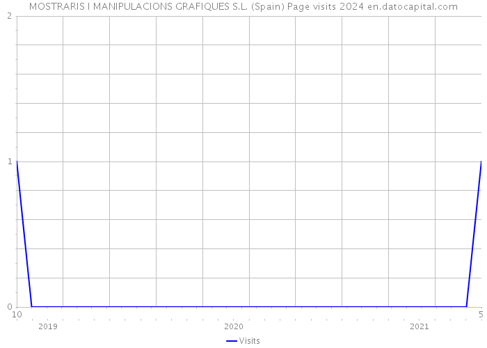 MOSTRARIS I MANIPULACIONS GRAFIQUES S.L. (Spain) Page visits 2024 