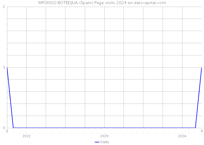 MPONGO BOTEDJUA (Spain) Page visits 2024 