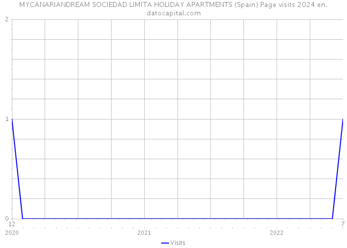 MYCANARIANDREAM SOCIEDAD LIMITA HOLIDAY APARTMENTS (Spain) Page visits 2024 