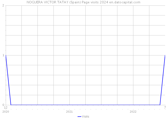 NOGUERA VICTOR TATAY (Spain) Page visits 2024 