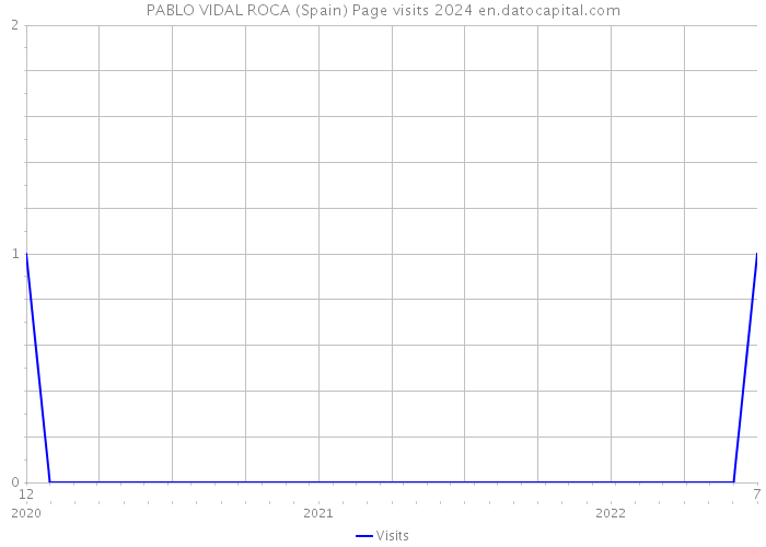 PABLO VIDAL ROCA (Spain) Page visits 2024 