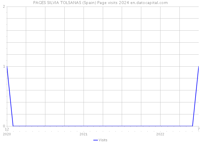 PAGES SILVIA TOLSANAS (Spain) Page visits 2024 