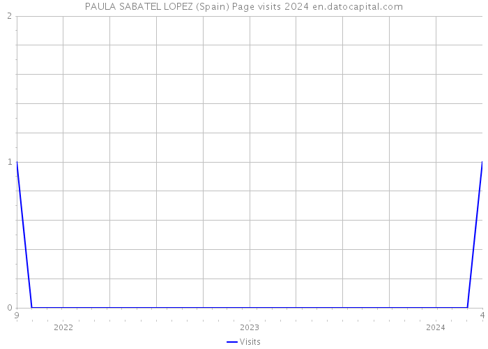 PAULA SABATEL LOPEZ (Spain) Page visits 2024 
