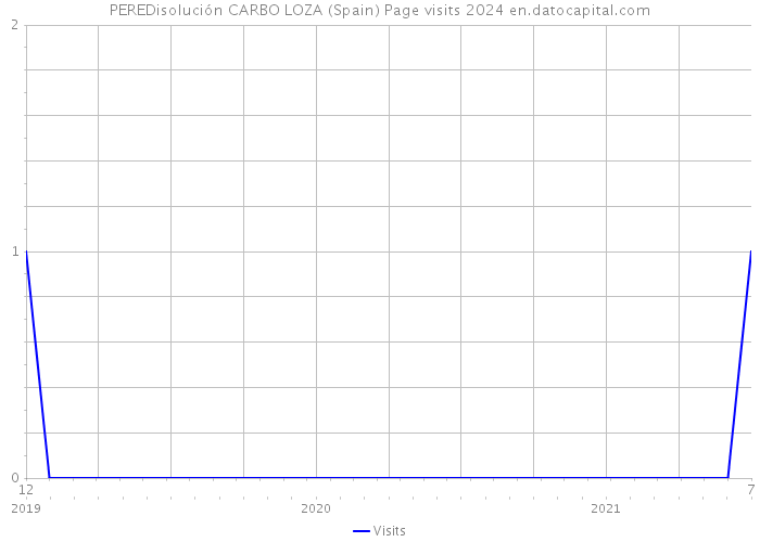 PEREDisolución CARBO LOZA (Spain) Page visits 2024 