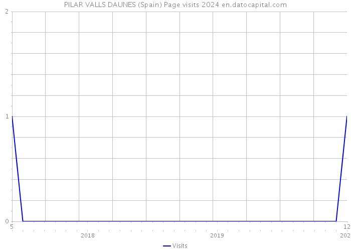 PILAR VALLS DAUNES (Spain) Page visits 2024 