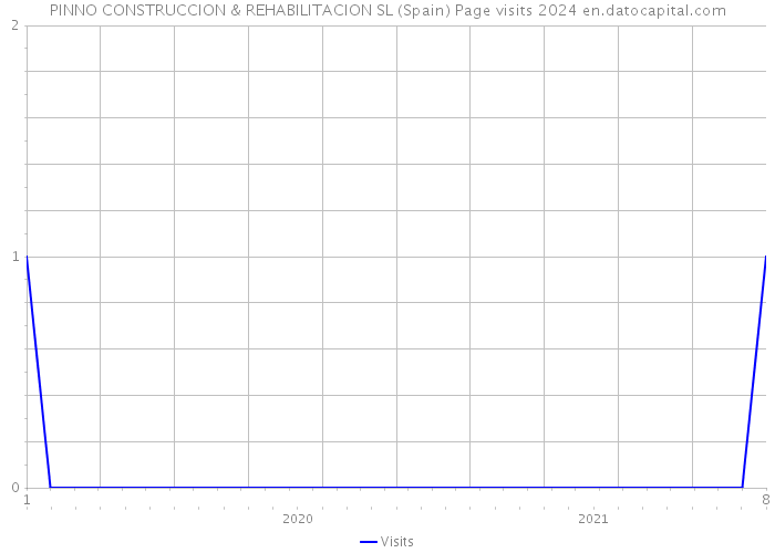 PINNO CONSTRUCCION & REHABILITACION SL (Spain) Page visits 2024 