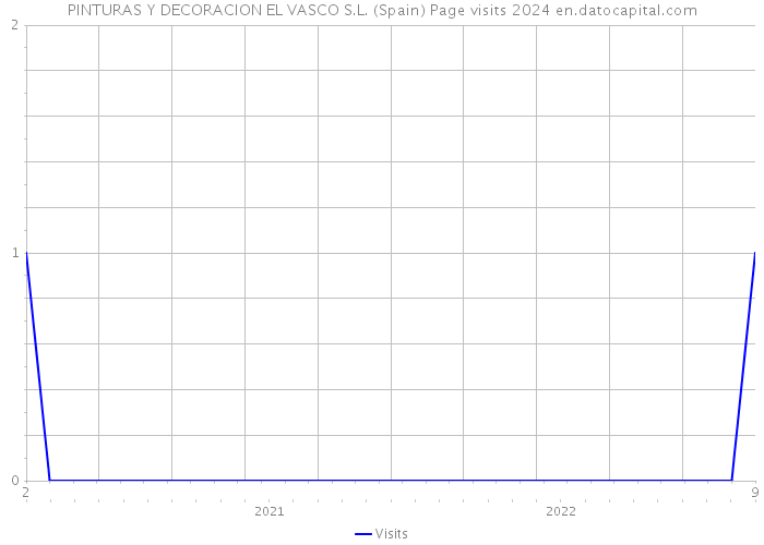 PINTURAS Y DECORACION EL VASCO S.L. (Spain) Page visits 2024 
