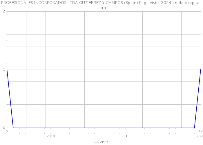 PROFESIONALES INCORPORADOS LTDA GUTIERREZ Y CAMPOS (Spain) Page visits 2024 