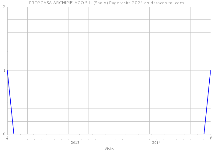 PROYCASA ARCHIPIELAGO S.L. (Spain) Page visits 2024 