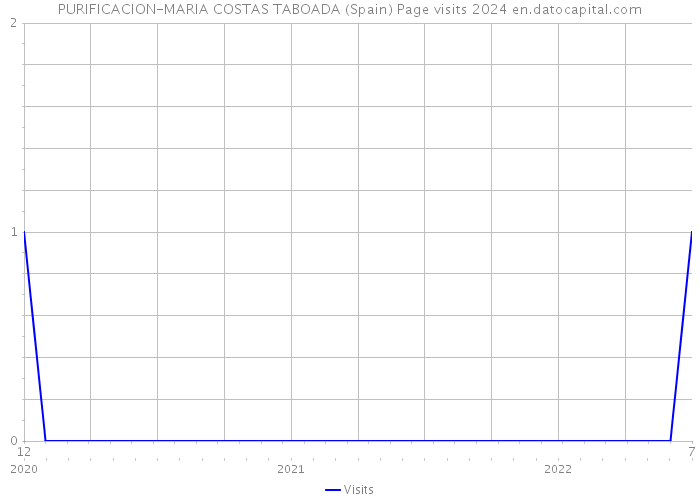 PURIFICACION-MARIA COSTAS TABOADA (Spain) Page visits 2024 