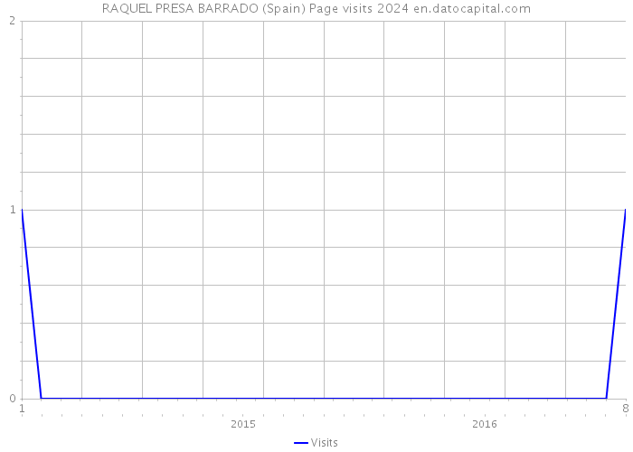 RAQUEL PRESA BARRADO (Spain) Page visits 2024 