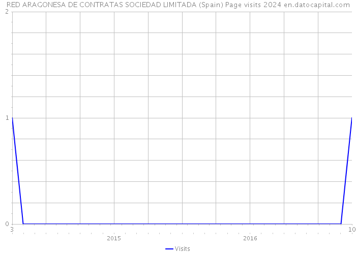 RED ARAGONESA DE CONTRATAS SOCIEDAD LIMITADA (Spain) Page visits 2024 