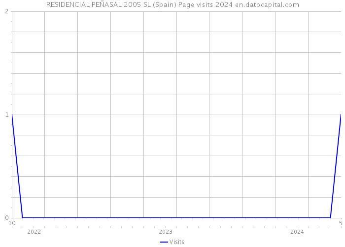 RESIDENCIAL PEÑASAL 2005 SL (Spain) Page visits 2024 