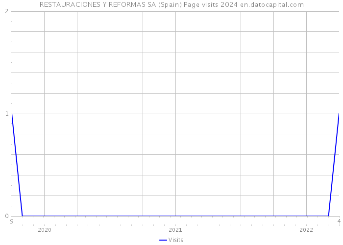 RESTAURACIONES Y REFORMAS SA (Spain) Page visits 2024 