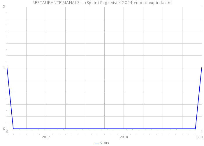 RESTAURANTE MANAI S.L. (Spain) Page visits 2024 