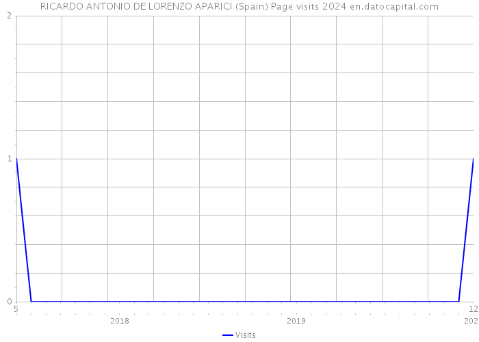 RICARDO ANTONIO DE LORENZO APARICI (Spain) Page visits 2024 