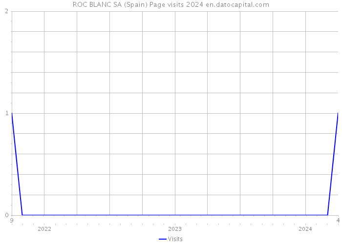 ROC BLANC SA (Spain) Page visits 2024 