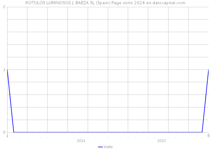 ROTULOS LUMINOSOS J. BAEZA SL (Spain) Page visits 2024 