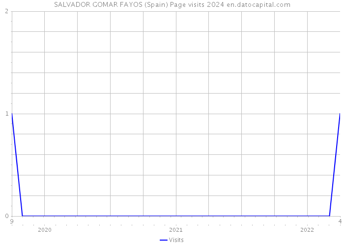 SALVADOR GOMAR FAYOS (Spain) Page visits 2024 