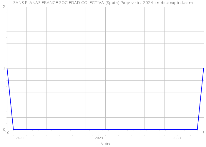 SANS PLANAS FRANCE SOCIEDAD COLECTIVA (Spain) Page visits 2024 