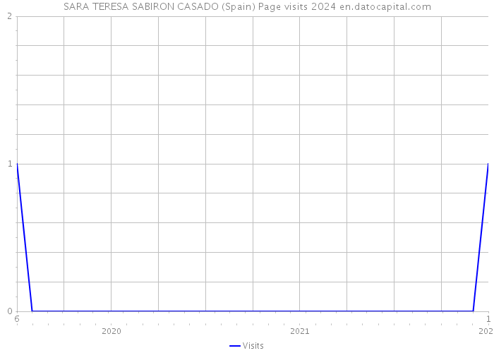 SARA TERESA SABIRON CASADO (Spain) Page visits 2024 