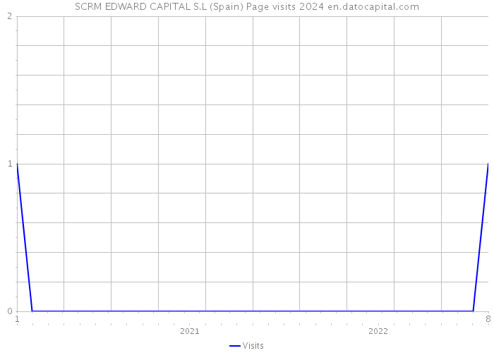 SCRM EDWARD CAPITAL S.L (Spain) Page visits 2024 