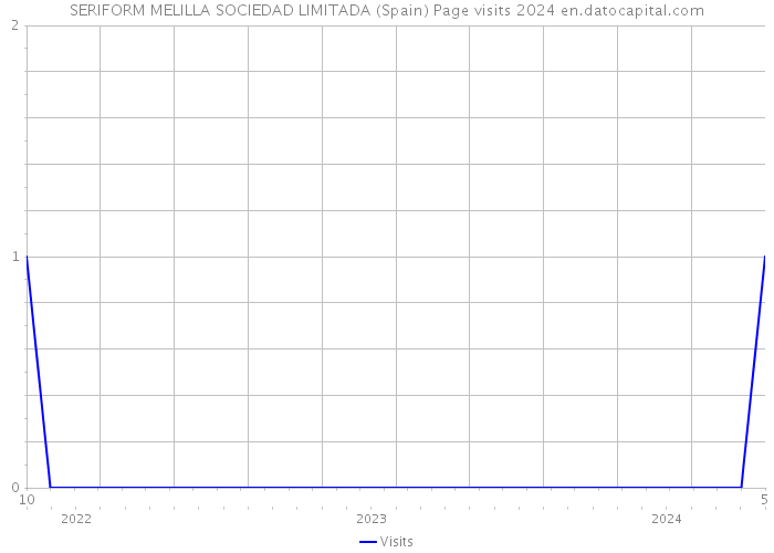 SERIFORM MELILLA SOCIEDAD LIMITADA (Spain) Page visits 2024 