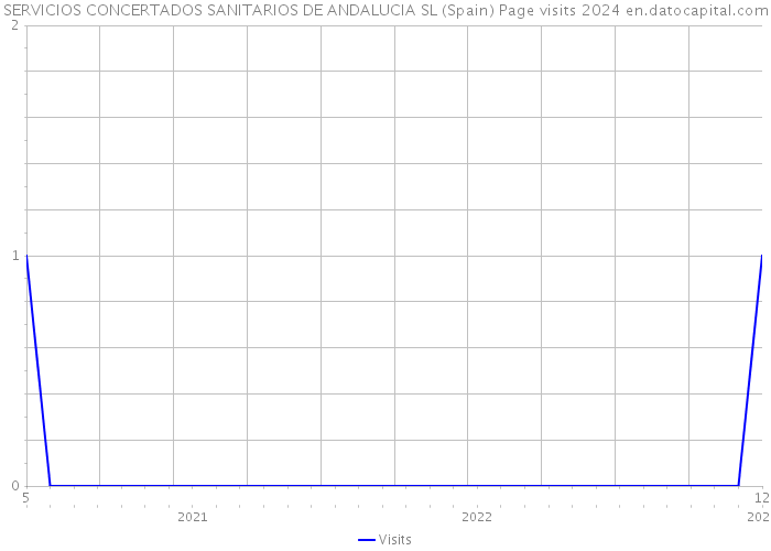 SERVICIOS CONCERTADOS SANITARIOS DE ANDALUCIA SL (Spain) Page visits 2024 