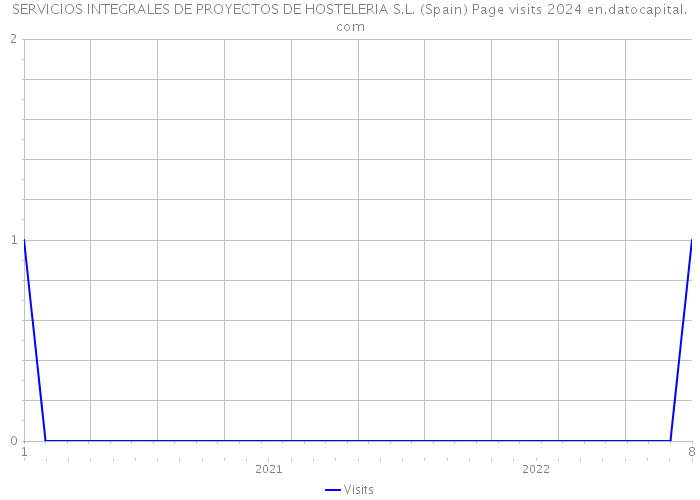 SERVICIOS INTEGRALES DE PROYECTOS DE HOSTELERIA S.L. (Spain) Page visits 2024 