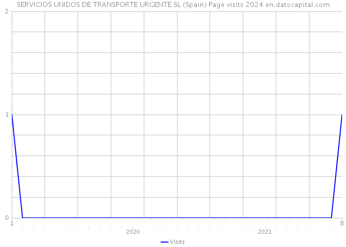 SERVICIOS UNIDOS DE TRANSPORTE URGENTE SL (Spain) Page visits 2024 