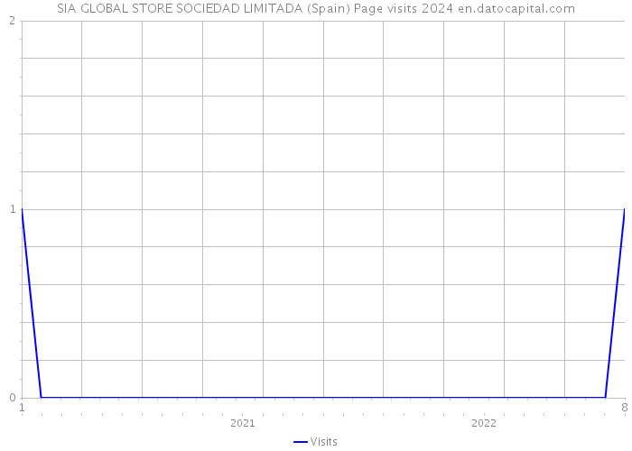 SIA GLOBAL STORE SOCIEDAD LIMITADA (Spain) Page visits 2024 